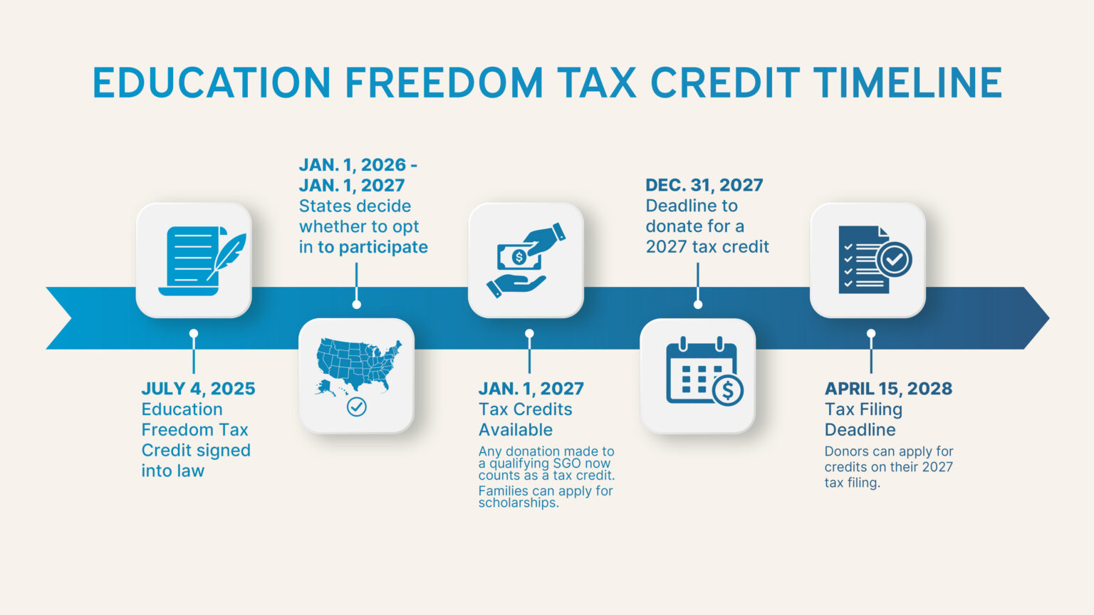 EFTC donor timeline infographic — from donation in 2027 to tax credit in 2028
